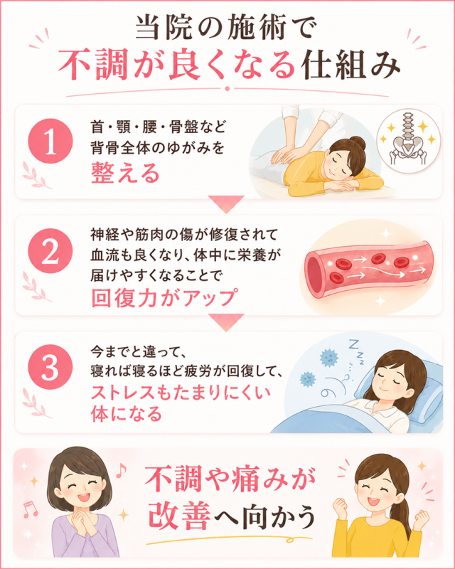 不調や痛みが改善に向かう