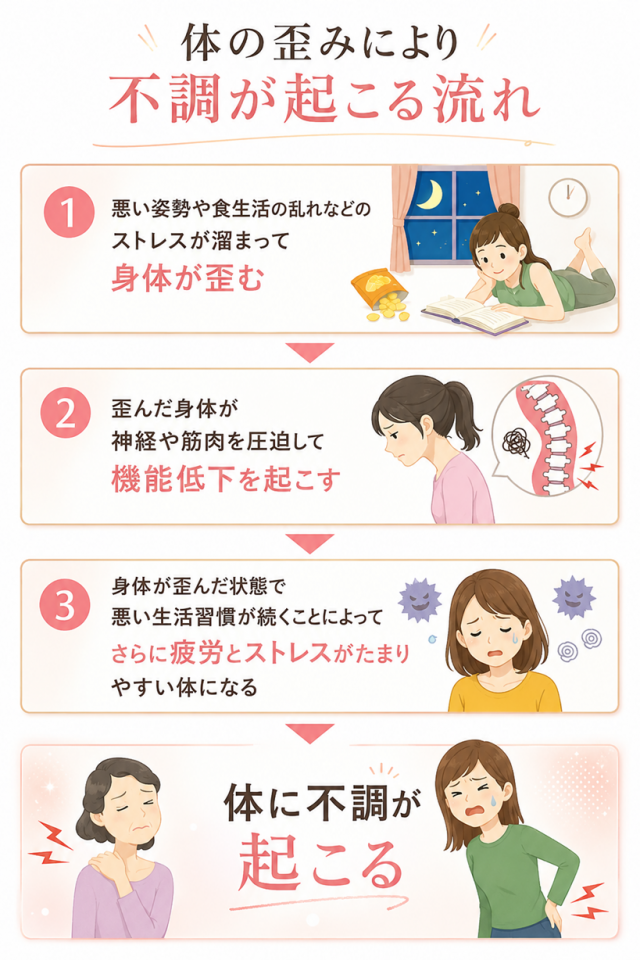 歪みによる不調